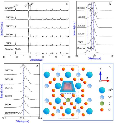 A Xrd Patterns For The Bivo4 And Bivo4 Rgo Powders B And C Enlarged