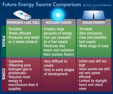 What is the biggest energy source of the future? | HowStuffWorks