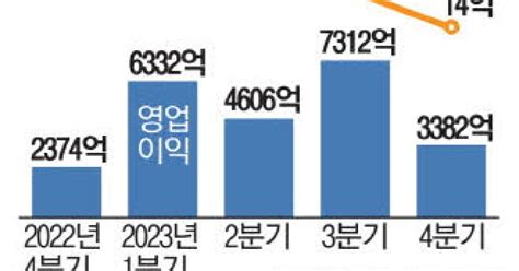 Lg엔솔 年 매출 30조 영업이익 2조 첫 돌파