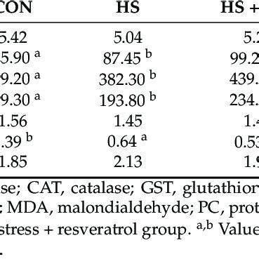 Effects Of Res On Antioxidant Related Gene Levels In The Skeletal