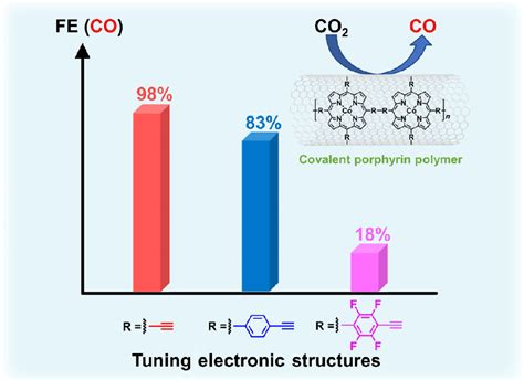 Tuning Electronic Structures Of Covalent Co Porphyrin Polymers For