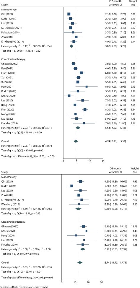 Forest Plots Of Overall Effects Of Pfs And Os For People With Advanced