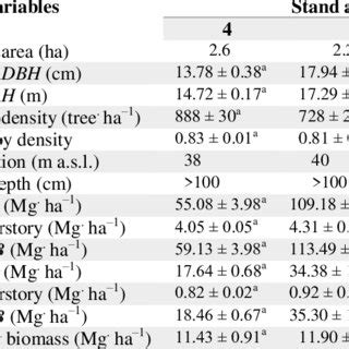 Biomass Characteristics Of Acacia Mangium Plantations At Different