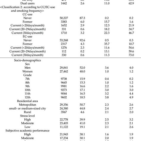 Characteristics Of Participants And Heated Tobacco Products Use