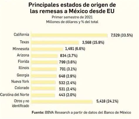 La Jornada Suman Remesas Mil Mdd En El Primer Semestre