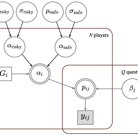 Graphical Representation Of The Hierarchical Bayesian Model Circular