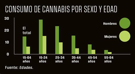 Todo Lo Que Esconde La Legalización Del Cannabis