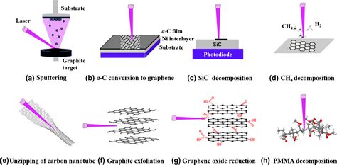 A Review Of Graphene Synthesis By Indirect And Direct Deposition