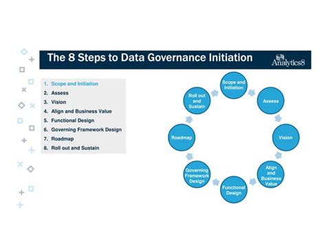 Building A Data Governance Strategy Ppt