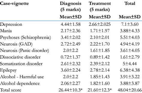 Mean Scores Obtained By Medical Officers Diagnosis And Treatment Of