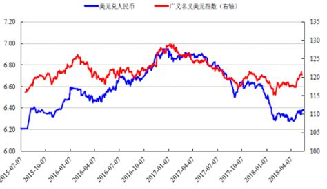 2015 2018年4月美元汇率走势【图】观研报告网