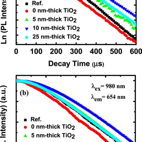 Luminescence decay curves of Er³ in plasmonic samples with TiO2 layers