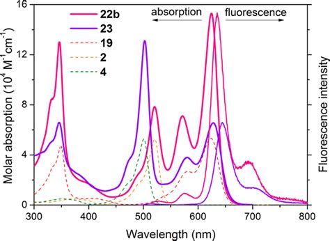 Absorption And Normalized Fluorescence Dashed Upon Excitation Nm