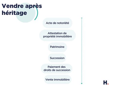 Succession Immobili Re Bretagne Vendre Une Maison En Indivision Entre