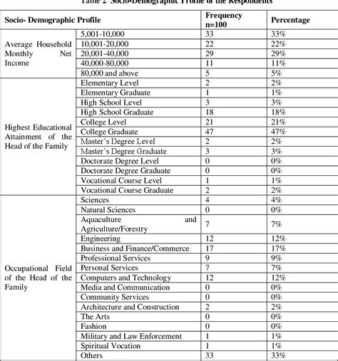 Table 2 From Strand Choice And Profile Of The Senior High School