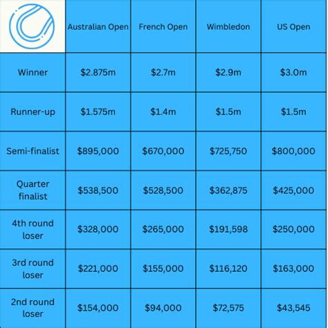 French Open Prize Money 2023 How Much Money Did The Players Earn