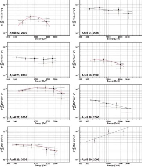 Differential Energy Spectra For Mkn 421 For April 2006 Before Gray