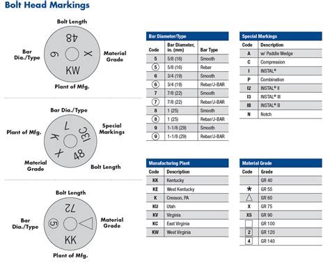 Bolt Head Markings