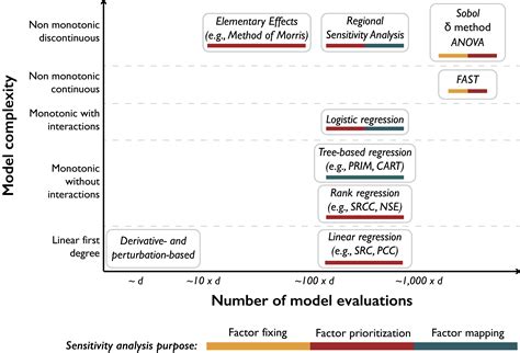 3 Sensitivity Analysis The Basics — Addressing Uncertainty In