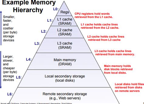 Csapp L15 存储层次架构 知乎