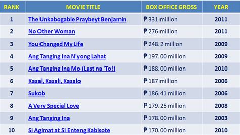 My Movie Blog: Highest Grossing Films