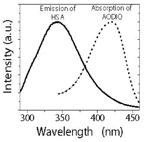 Overlap Of Fluorescence Spectrum Of Hsa Solid Line And Absorption