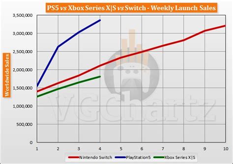 PS5 vs Xbox Series X|S vs Switch launch sales estimates depict the ...