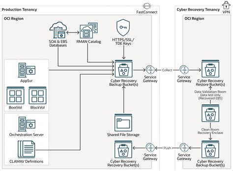 在 Oracle Cloud Infrastructure 上实施网络恢复解决方案