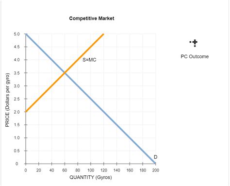 Solved Monopoly Outcome Versus Competition Outcome Consider The