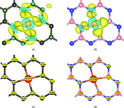 Charge Density Difference Cdd A B And Bader Charge C D For Cu