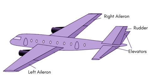 Control Surfaces The Key To Aircraft Maneuverability And Stability