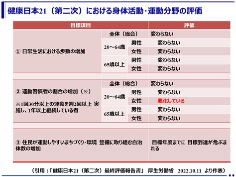 （最終報告）健康日本 21（第二次）最終評価報告書を公表（厚生労働省） 健康づくりポータルサイト（healthy ）