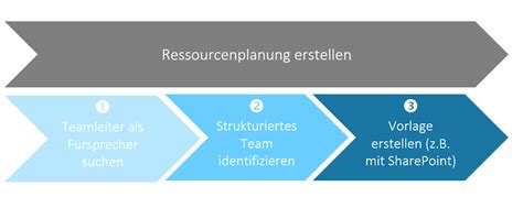 Ressourcenplanung Im Projektmanagement So Klappt S Wirklich Update