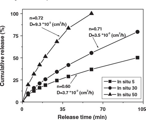 Figure From Study On Drug Release Behaviour Of Cdha Chitosan