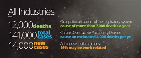 Exposures At Work Causing Lung Disease And Deaths In Uk Construction