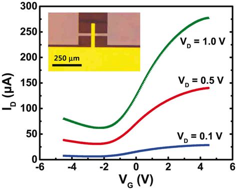 The Drain Current Vs Gate Voltage Curves Of A Top Gated FET Fabricated