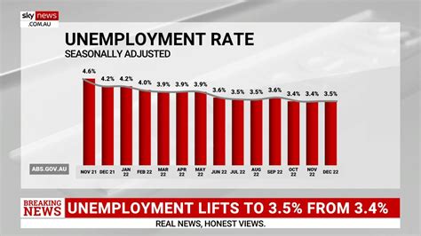 Unemployment Rate Steady At A Revised 3 5 Per Cent The Australian