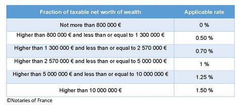 Comment Calculer Les Frais De Succession Sur Un Bien Immobilier