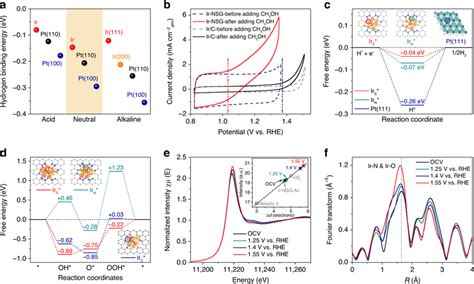 Free Energy Calculations And Operando X Ray Absorption Spectroscopy A