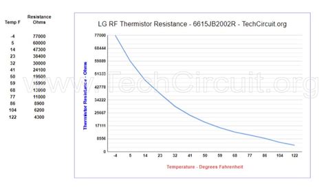 Thermistor Cheat Sheet Common Appliance Thermistor Values Tables And