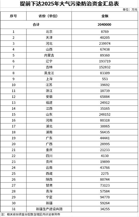 998亿财政部集中下达2025年7项环境治理相关资金预算 环卫在线