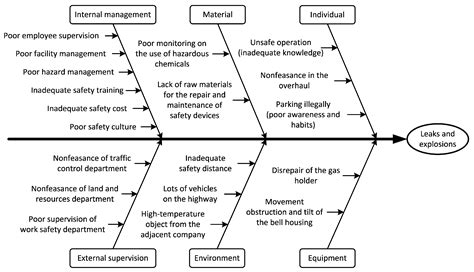 Processes Free Full Text Investigation And Analysis Of A Hazardous