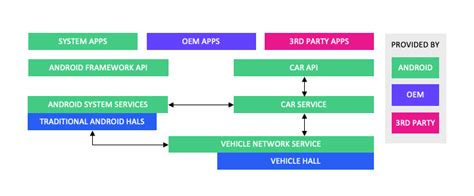 Exposing A Gesture Sensor In Android Automotive Os Android Automotive