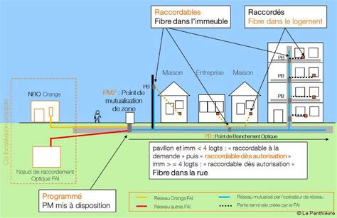 Top Imagen Raccordement Fibre Optique Maison Individuelle Orange