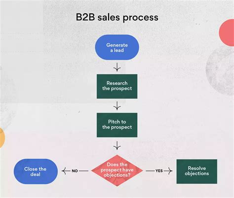 Guide to Process Mapping: Definition, How-to, and Tips [2023] • Asana