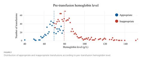 Figure 2 From Perioperative Inappropriate Red Blood Cell Transfusions