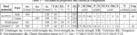 Table 2 From SEISMIC PERFORMANCE OF COLD FORMED SQUARE HOLLOW SECTION