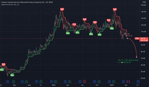 TSM Stock Price and Chart — NYSE:TSM — TradingView