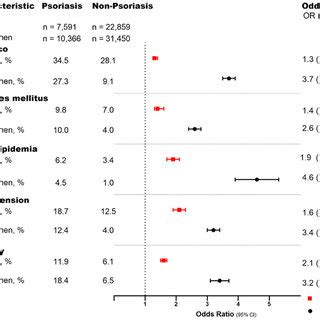 Sex Specific Prevalence Of Cardiovascular Risk Factors And Their