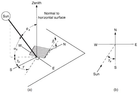 A Zenith Angle Slope Surface Azimuth Angle And Solar Azimuth Angle Download Scientific